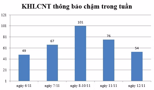 Ngày 12/11: Có 54 thông báo kế hoạch lựa chọn nhà thầu chậm