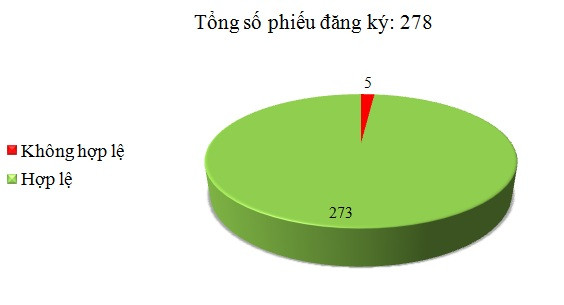 Ngày 7/10: Có 5/278 phiếu đăng ký không hợp lệ