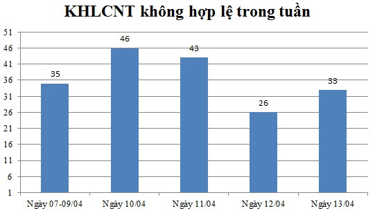 Ngày 13/04: Có 33 thông báo không hợp lệ
