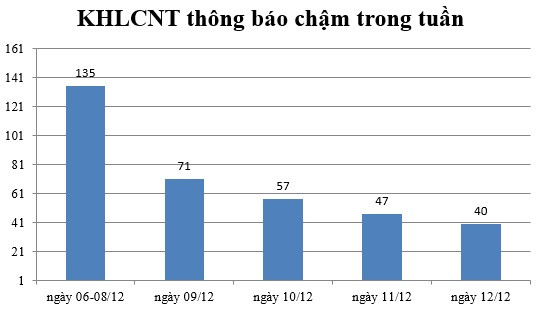 Ngày 12/12: Có 40 thông báo kế hoạch lựa chọn nhà thầu chậm