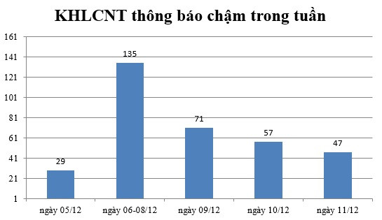 Ngày 11/12: Có 47 thông báo kế hoạch lựa chọn nhà thầu chậm