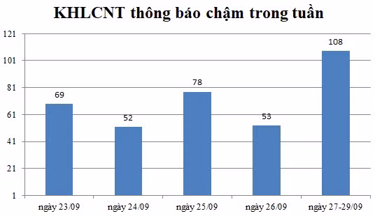 Ngày 27-29/09: Có 108 thông báo kế hoạch lựa chọn nhà thầu chậm