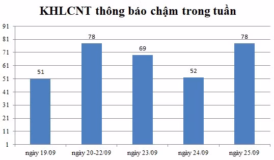 Ngày 25/09: Có 78 thông báo kế hoạch lựa chọn nhà thầu chậm