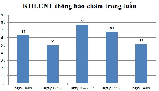 Ngày 24/09: Có 52 thông báo kế hoạch lựa chọn nhà thầu chậm