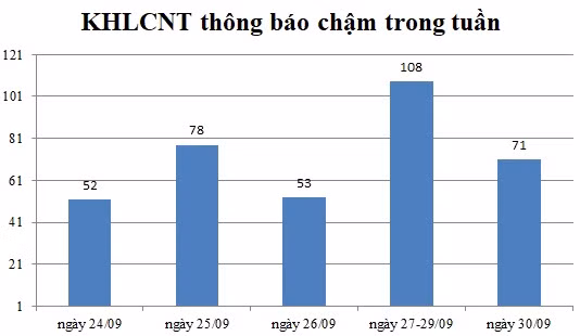 Ngày 30/09: Có 71 thông báo kế hoạch lựa chọn nhà thầu chậm