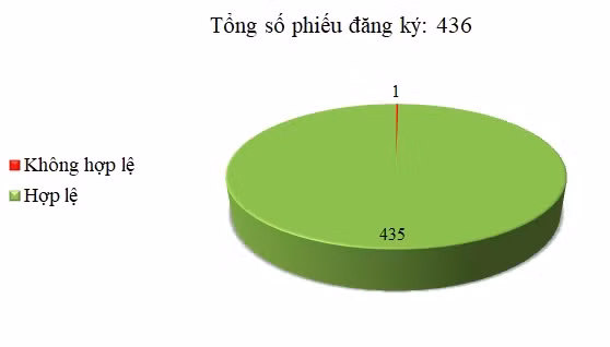 Ngày 05/03: Có 1/436 thông báo mời thầu, thông báo mời chào hàng chưa hợp lệ