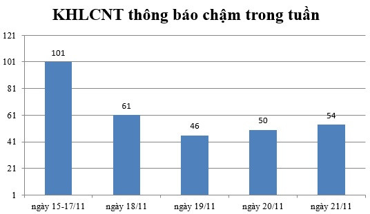 Ngày 21/11: Có 54 thông báo kế hoạch lựa chọn nhà thầu chậm