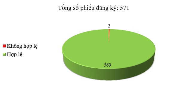 Ngày 22/11: 2/571 thông báo mời thầu, thông báo mời chào hàng chưa hợp lệ
