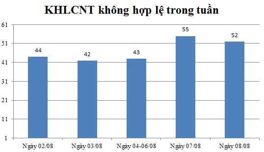 Ngày 08/08: Có 52 thông báo không hợp lệ