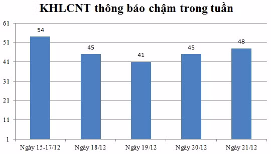 Ngày 21/12: Có 48 thông báo kế hoạch lựa chọn nhà thầu chậm