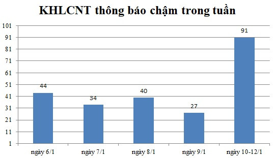 Ngày 10-12/1: Có 91 thông báo kế hoạch lựa chọn nhà thầu chậm