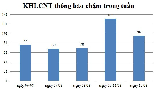 Ngày 12/08: Có 96 thông báo kế hoạch lựa chọn nhà thầu chậm