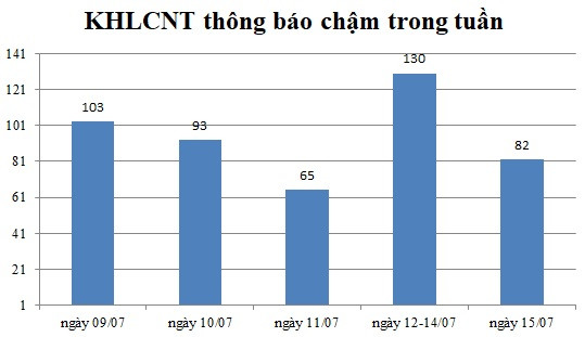 Ngày 15/07: Có 82 thông báo kế hoạch lựa chọn nhà thầu chậm