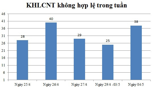 Ngày 4/5: Có 38 thông báo không hợp lệ