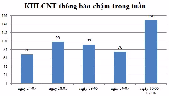 Ngày 31/5-2/6: Có 150 thông báo kế hoạch lựa chọn nhà thầu chậm
