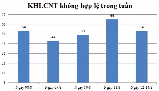 Ngày 12,13,14/8: Có 54 thông báo không hợp lệ