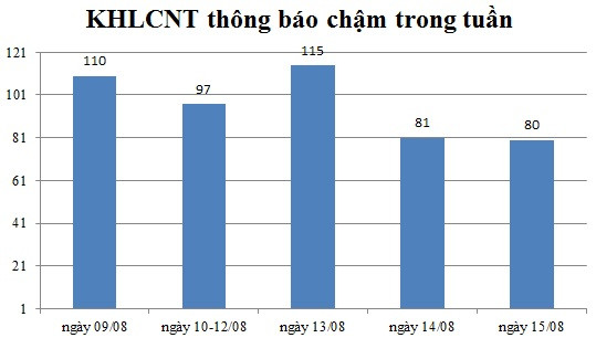 Ngày 15/08: Có 80 thông báo kế hoạch lựa chọn nhà thầu chậm