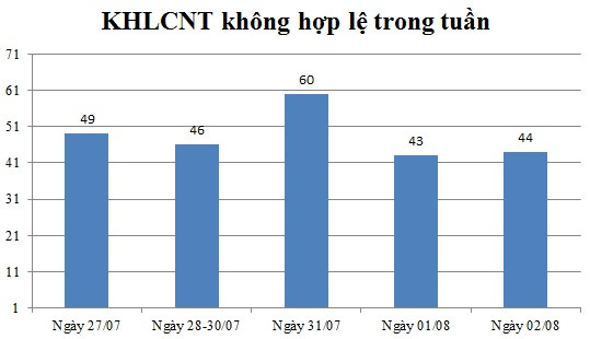 Ngày 02/08: Có 44 thông báo không hợp lệ
