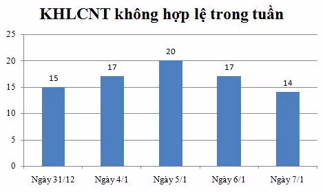 Ngày 7/1: Có 14 thông báo không hợp lệ