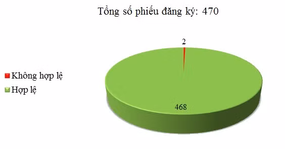Ngày 16/11: Có 2/470 thông báo mời thầu, thông báo mời chào hàng chưa hợp lệ