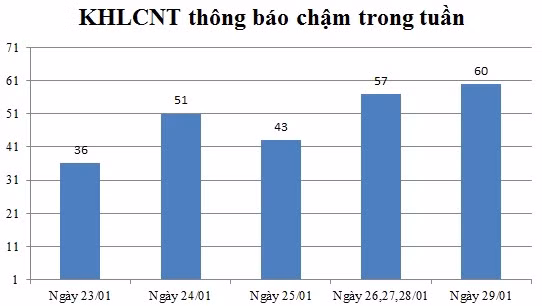 Ngày 29/01: Có 60 thông báo kế hoạch lựa chọn nhà thầu chậm