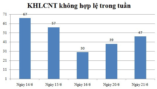 Ngày 21/6: Có 47 thông báo không hợp lệ