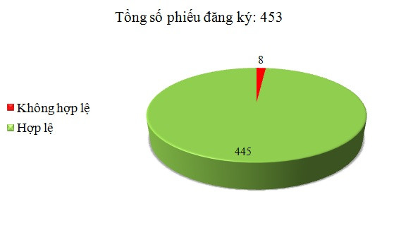 Ngày 22/6: Có 8/453 phiếu đăng ký không hợp lệ