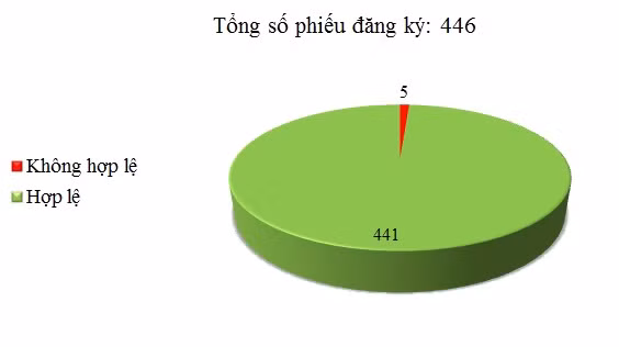 Ngày 28/09: Có 5/446 thông báo mời thầu, thông báo mời chào hàng chưa hợp lệ