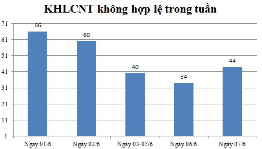 Ngày 07/6: Có 44 thông báo không hợp lệ