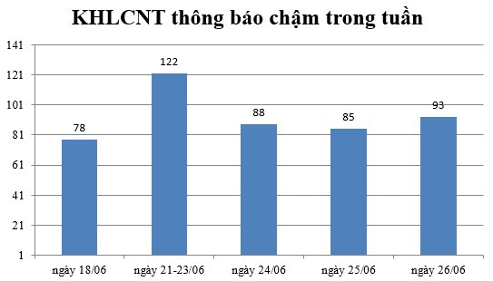 Ngày 26/06: Có 93 thông báo kế hoạch lựa chọn nhà thầu chậm