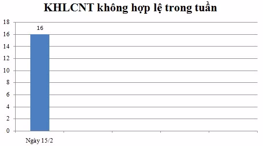 Ngày 15/2: Có 16 thông báo không hợp lệ