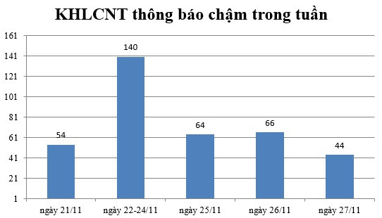 Ngày 27/11: Có 44 thông báo kế hoạch lựa chọn nhà thầu chậm