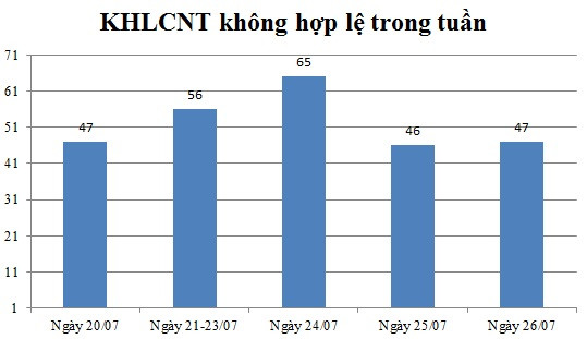 Ngày 26/07: Có 47 thông báo không hợp lệ
