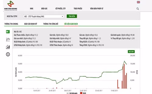 Giao dịch giá cổ phiếu của Công ty Cổ phần Truyền thông VMG (mã ABC) trong thời gian qua - Nguồn: HNX.