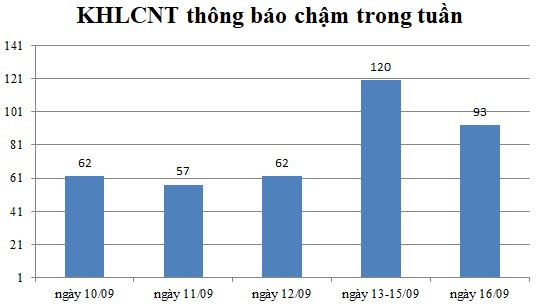 Ngày 16/09: Có 93 thông báo kế hoạch lựa chọn nhà thầu chậm