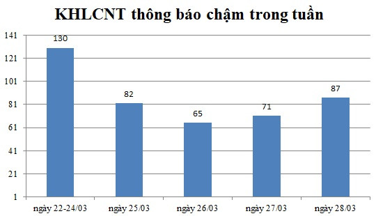 Ngày 28/03: Có 87 thông báo kế hoạch lựa chọn nhà thầu chậm