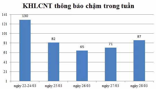 Ngày 28/03: Có 87 thông báo kế hoạch lựa chọn nhà thầu chậm