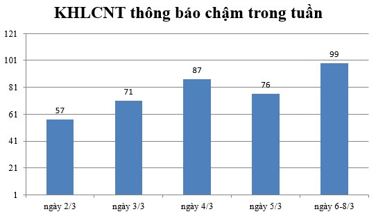 Ngày 6-8/3: Có 99 thông báo kế hoạch lựa chọn nhà thầu chậm