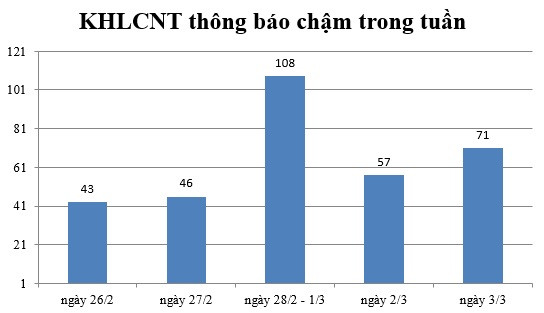 Ngày 3/3: Có 71 thông báo kế hoạch lựa chọn nhà thầu chậm
