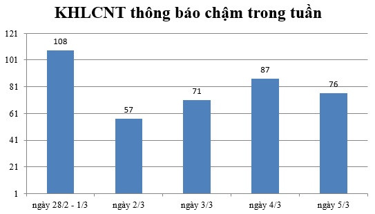 Ngày 5/3: Có 76 thông báo kế hoạch lựa chọn nhà thầu chậm