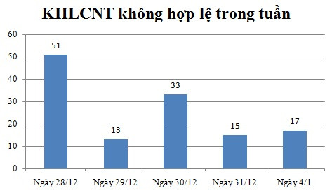 Ngày 4/1: Có 17 thông báo không hợp lệ