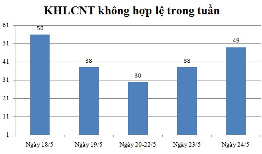 Ngày 24/5: Có 49 thông báo không hợp lệ