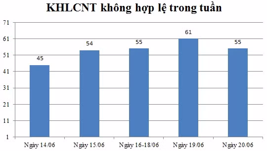 Ngày 20/06: Có 55 thông báo không hợp lệ
