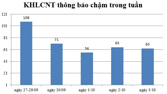 Ngày 3/10: Có 63 thông báo kế hoạch lựa chọn nhà thầu chậm