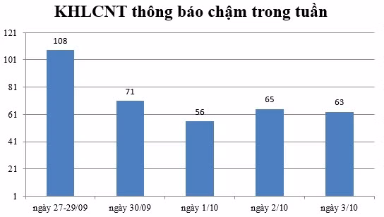 Ngày 3/10: Có 63 thông báo kế hoạch lựa chọn nhà thầu chậm
