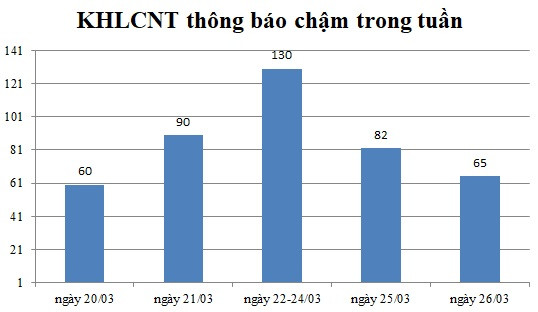 Ngày 26/03: Có 65 thông báo kế hoạch lựa chọn nhà thầu chậm