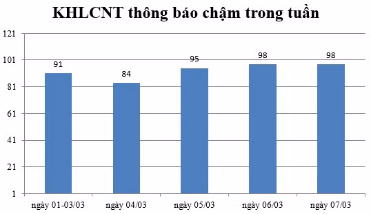 Ngày 07/03: Có 98 thông báo kế hoạch lựa chọn nhà thầu chậm