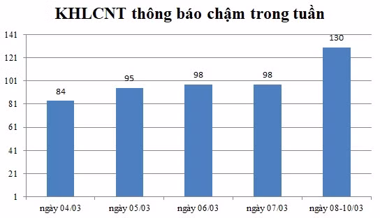 Ngày 08-10/03: Có 130 thông báo kế hoạch lựa chọn nhà thầu chậm