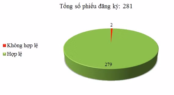Ngày 21/7: Có 2/281 phiếu đăng ký không hợp lệ