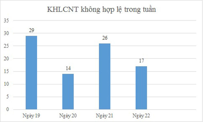 Ngày 22/12: Có 17 thông báo không hợp lệ